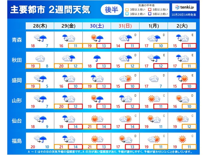 東北2週間天気 季節外れの寒さは解消へ 秋物の服が活躍 21年10月日 Biglobeニュース