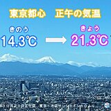 関東　日差し戻るも油断禁物　午後は北風強まり　東京地方は木枯らし1号の可能性も