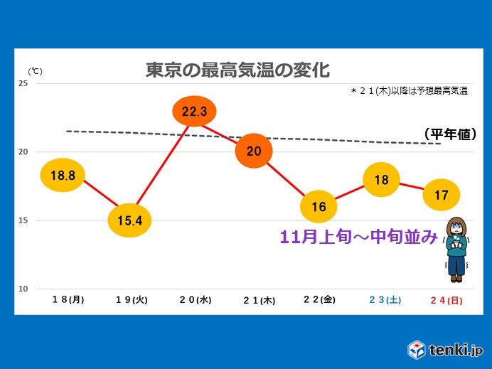 あすの関東　晴れても北風の冷たい1日に　肌寒さはいつまで続く?