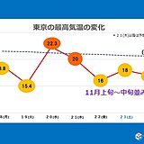 あすの関東　晴れても北風の冷たい1日に　肌寒さはいつまで続く?