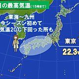 関東は最高気温20℃超え　東海から九州は20℃届かず　今夜からグッと冷えます