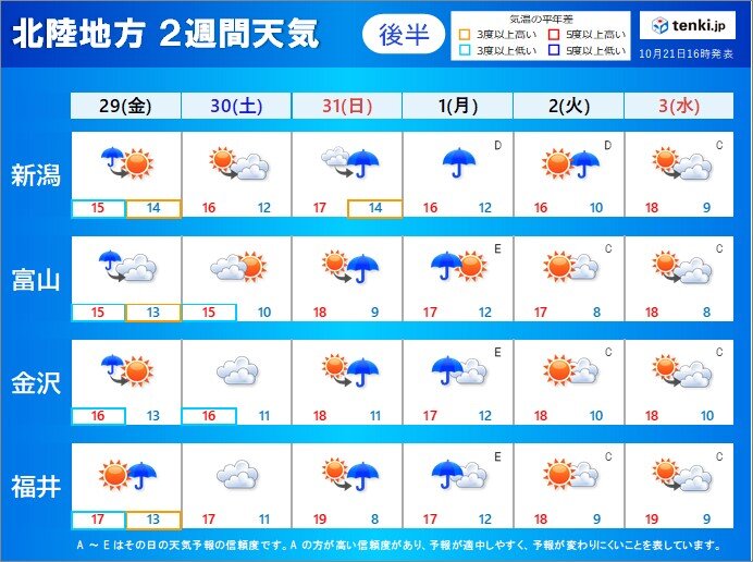 29日(金)～11月3日(水)　天気は周期的に変わり、朝は冷え込む日も多くなる