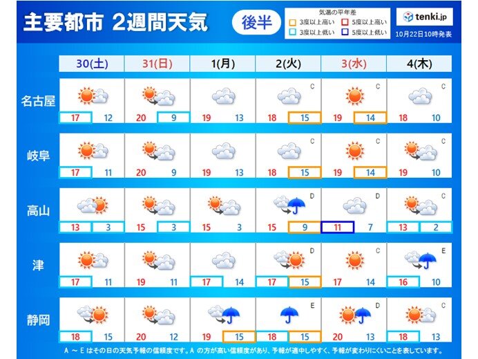 東海地方 週末は秋晴れ 週明け以降 短い周期で天気が変わり 日中は過ごしやすい Tenki Jp Goo ニュース