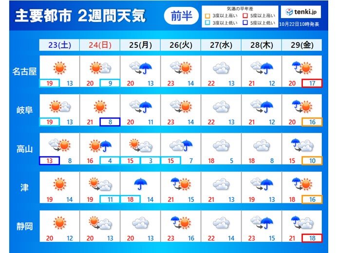 東海地方 週末は秋晴れ 週明け以降 短い周期で天気が変わり 日中は過ごしやすい 気象予報士 竹下 のぞみ 21年10月22日 日本気象協会 Tenki Jp