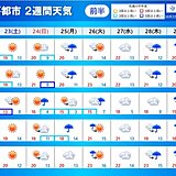 東海地方　週末は秋晴れ　週明け以降　短い周期で天気が変わり　日中は過ごしやすい