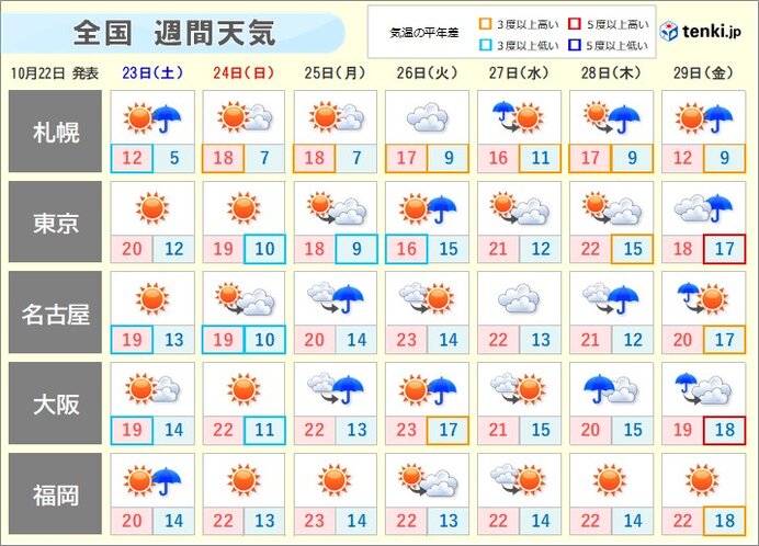 土日の天気 冬のリハーサルから秋晴れへ 服装選びの決め手は 紅葉が見ごろの所は 愛媛新聞online