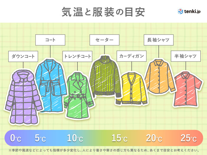 服装選びに注意を