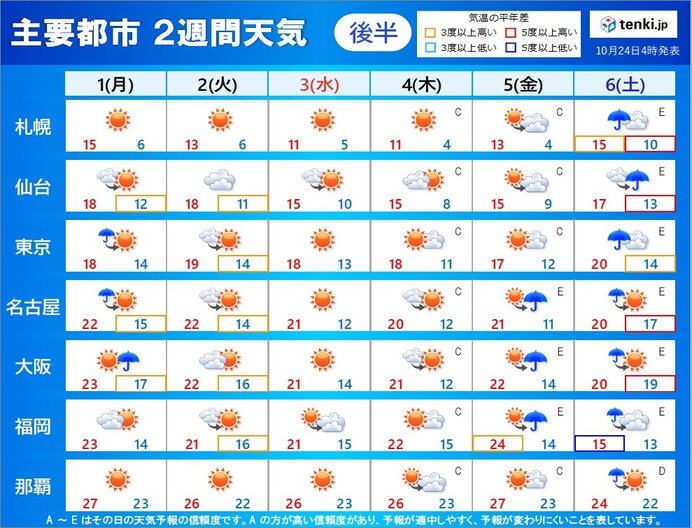 2週目(11月1日～6日)