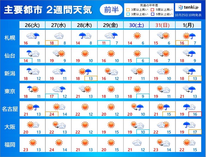 2週間天気 数日ごとに雨雲通過 季節は足踏み 台風20号は次第に小笠原近海へ(気象予報士 戸田 よしか 2021年10月25日) - 日本気象 ...