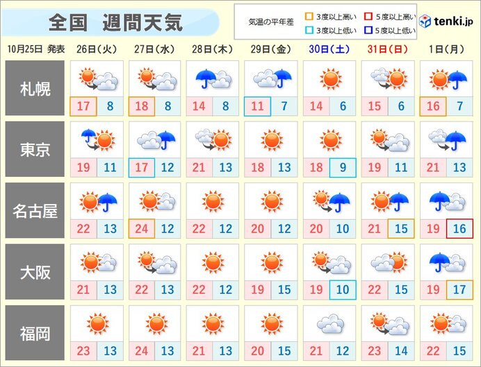 晴れる日は一日の気温差が大きい時期