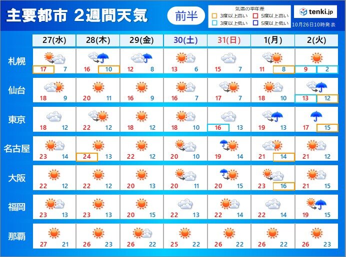 2週間天気　秋晴れが続く所も　朝晩と日中の温度差に注意を