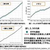 世界の主要な温室効果ガス濃度　観測史上最高を更新