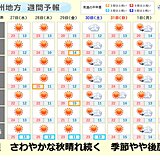 九州　今週はさわやかな秋晴れ続く　3か月予報　この冬は「寒い冬」
