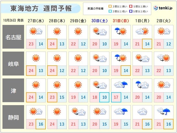 東海地方　しばらく秋晴れが続く　一日の気温差大　服装で上手に調節を