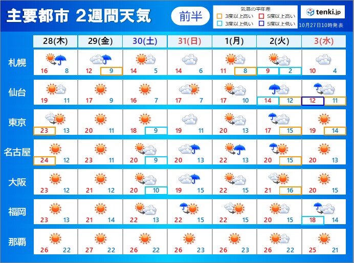 2週間天気　31日(ハロウィン)は不安定な天気の所も