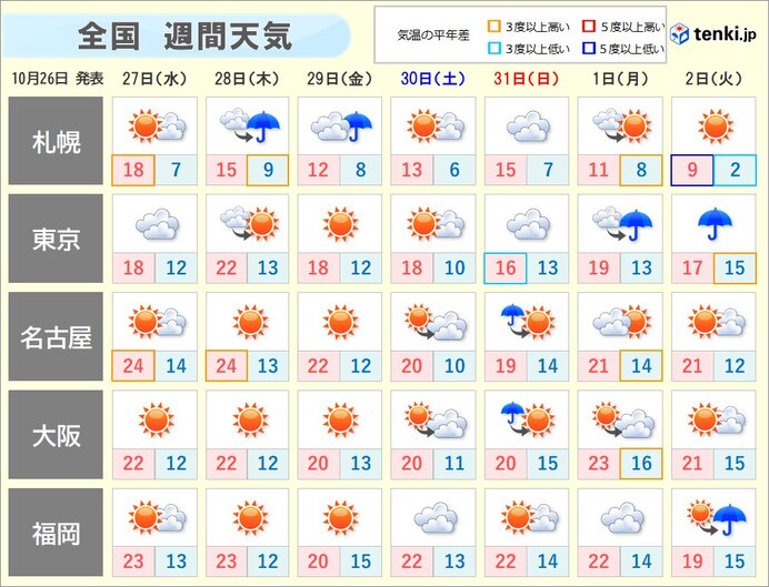 沖縄・九州～関東　29日(金)にかけて乾いた空気に覆われる
