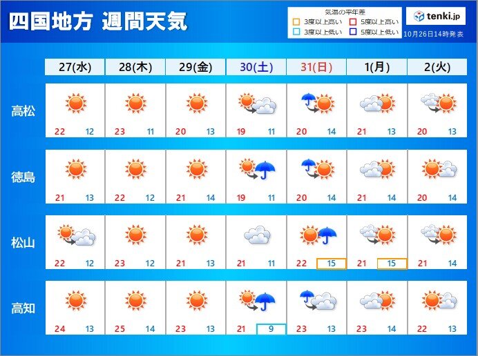 四国地方の向こう一週間の天気と気温の変化。