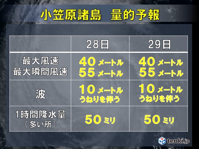 台風号が最接近 小笠原諸島は今夜大荒れの天気に 猛烈な風に厳重警戒を Tenki Jp Goo ニュース