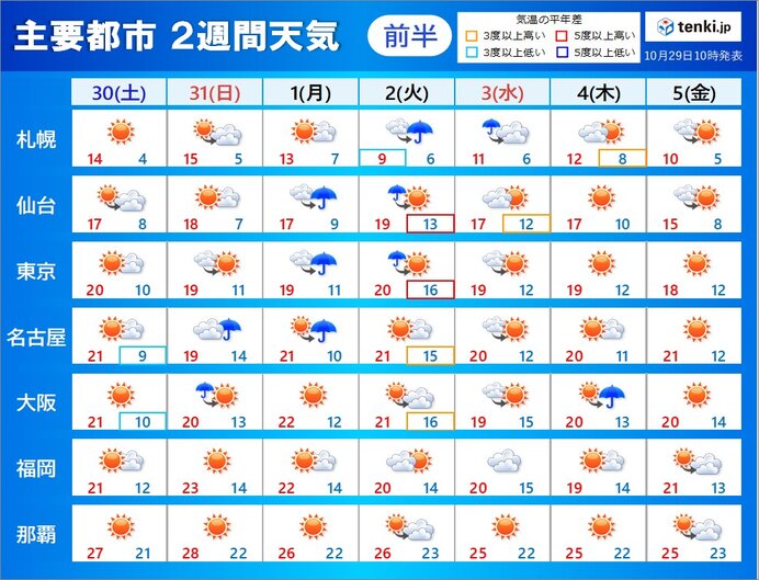 2週間天気 短い周期で変化 気温は高めの傾向 季節の歩みはゆっくり 気象予報士 戸田 よしか 21年10月29日 日本気象協会 Tenki Jp