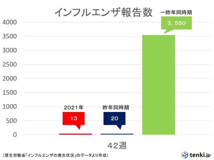 10月24日までのインフルエンザ報告数 今シーズンも昨年同様に極端に少なく 気象予報士 日直主任 2021年10月30日 日本気象協会 Tenki Jp