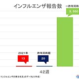 10月24日までのインフルエンザ報告数　今シーズンも昨年同様に極端に少なく