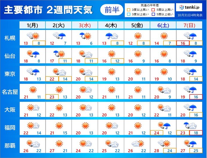 「2週間天気」文化の日はお出かけ日和の所が多く 次の日曜日は広く雨 強雨に注意(気象予報士 吉田 友海 2021年10月31日) - tenki.jp