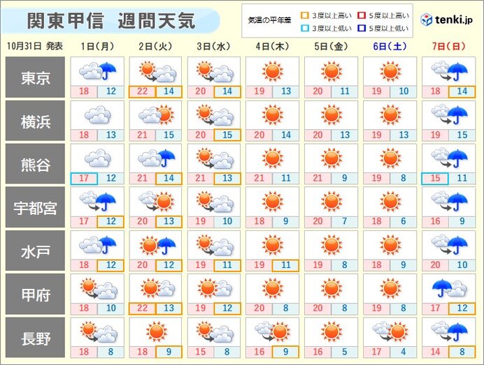 週間天気　文化の日以降　しばらく晴れ　快適な陽気