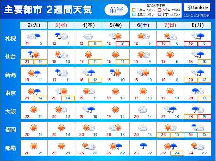 2週間天気 秋晴れ多いが 7日 日 から8日 月 は全国的に荒れた天気に 気象予報士 青山 亜紀子 21年11月01日 日本気象協会 Tenki Jp