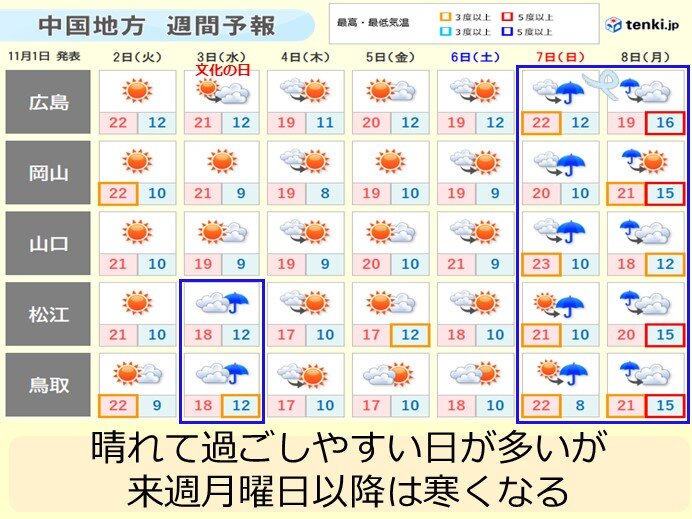 中国地方週間天気　土曜まで天気の大きな崩れなしも日曜は雨風強まり月曜以降寒気流入