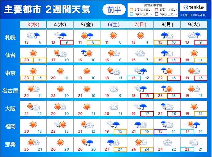 全国　2週間天気　秋晴れは?　紅葉は?