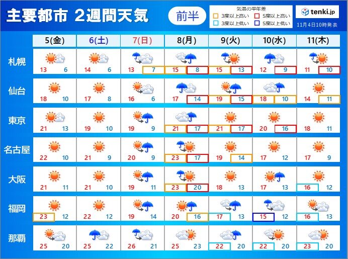 全国　2週間天気　秋晴れから小春日和へ　立冬を境に冬の気配の所も