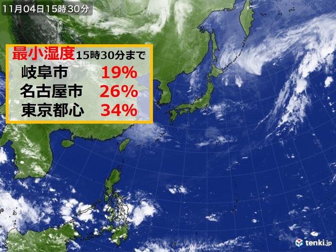 空気カラカラ 最小湿度 岐阜で19パーセント 東京は30パーセント台 気象予報士 日直主任 21年11月04日 日本気象協会 Tenki Jp