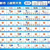 2週間天気　週末は紅葉狩り日和　8日から9日は低気圧発達で荒れた天気の恐れ