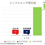 10月31日までのインフルエンザ報告数　昨年同時期と同じく極端に少ない