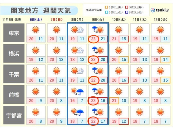 関東　土日のさわやかな秋晴れから一転　月曜日から火曜日は荒天に　気温の変化も注意