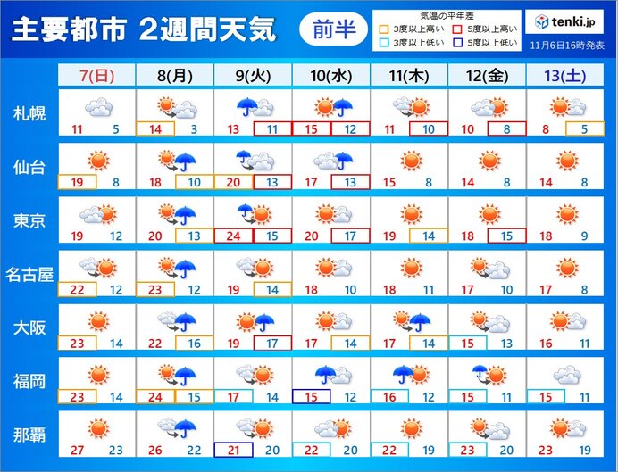 2週間天気　8日(月)～10日(水)は大荒れ　雨のあと九州など一気に冬の寒さ