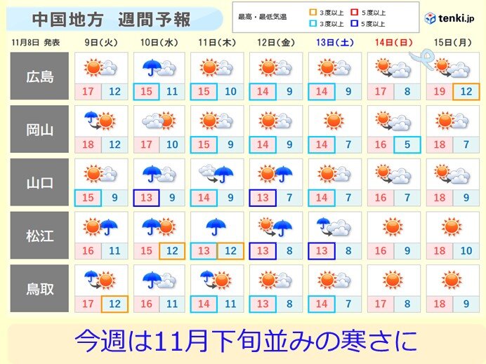今週の最高気温11月下旬並みに　冷たい西風強まる