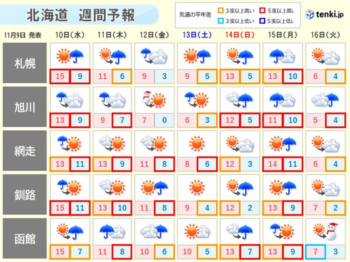 週末は道内で雪の降る地域も