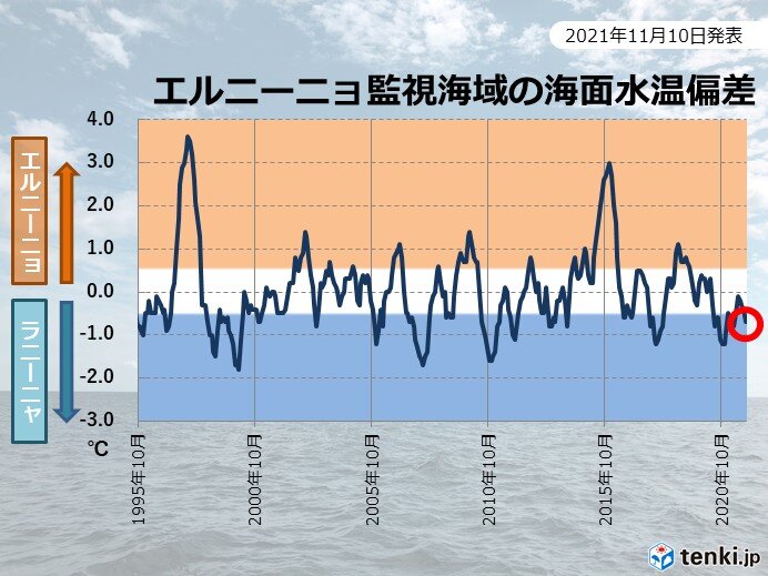ラニーニャ現象が発生　冬の終わりまで続く可能性が高い　日本への影響は