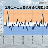 ラニーニャ現象が発生　冬の終わりまで続く可能性が高い　日本への影響は