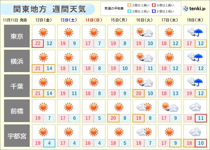 関東の週間天気　ポイントは「3K」　日曜の東京は「今季最も寒い朝」の可能性