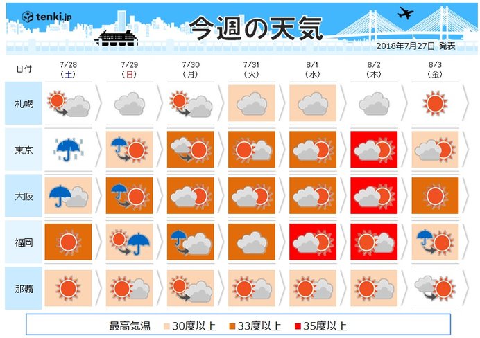 週間　台風12号直撃　後　再び広く酷暑