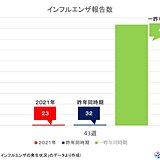 インフルエンザ報告数　11月に入ってもまだ極端に少なく