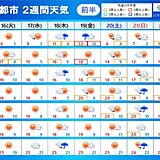 2週間天気　晴れてポカポカ小春日和も　北では雪　西日本も早めに冬物の用意を