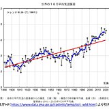 10月の世界の平均気温偏差　基準値より高い状態が続く