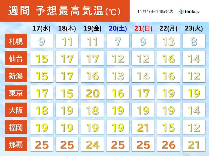 この先の気温予想 来週は西から寒気流入 九州などに早期天候情報 気象予報士 青山 亜紀子 21年11月16日 日本気象協会 Tenki Jp