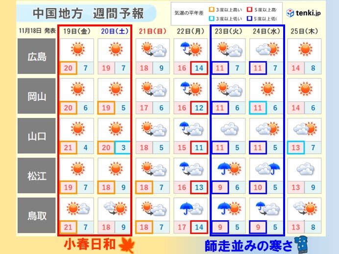 中国地方　週末にかけては小春日和　23日からは一転して師走の寒さに　山では雪も