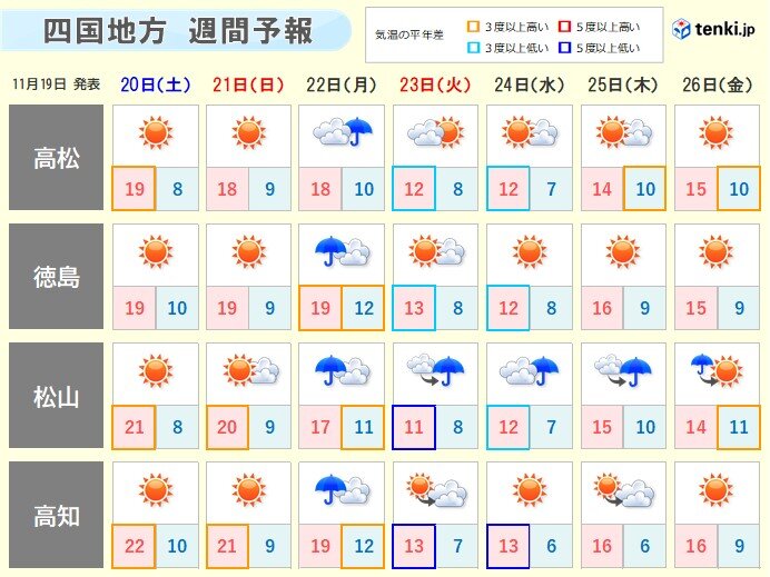 四国の向こう1週間の天気と気温の予想