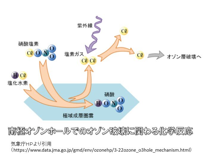 南極でオゾンホールが発生するメカニズム