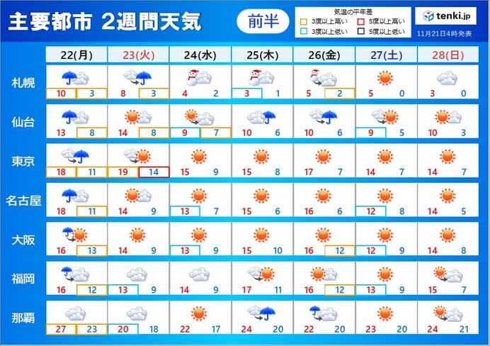 2週間天気　あすは全国的に荒天　火曜日以降は季節は進み　本州でも続々と雪の便りか